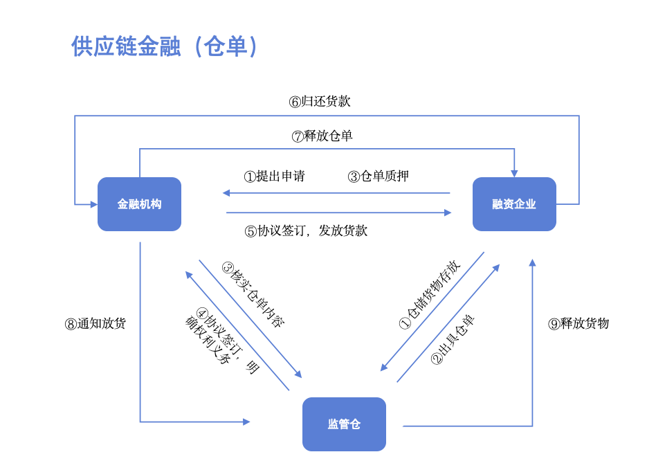 中小企业融资"卡"在哪？科技如何重构大宗商品供应链金融信任体系？
